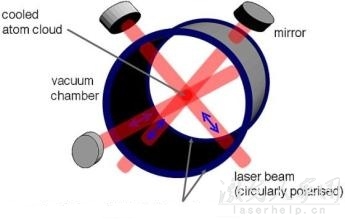 激光冷卻與冷原子鐘  第1張