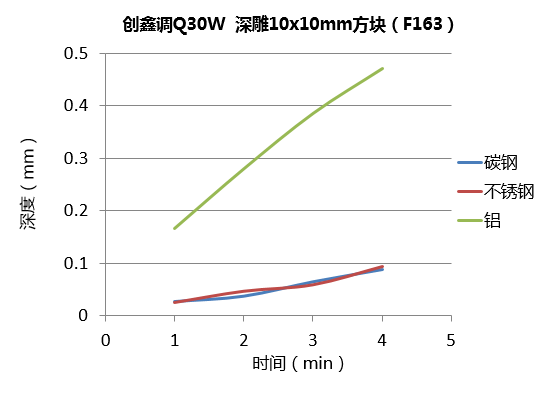 不同功率光纖激光器的深雕測試  第3張