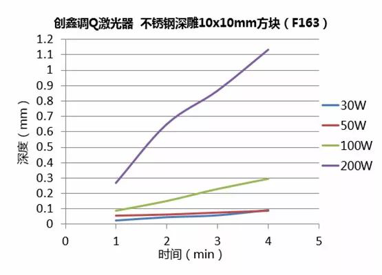 不同功率光纖激光器的深雕測試  第17張