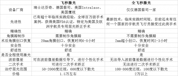 全飛激光矯正近視的適應(yīng)癥  第2張