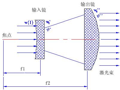 激光擴(kuò)束鏡的作用是什么  第1張