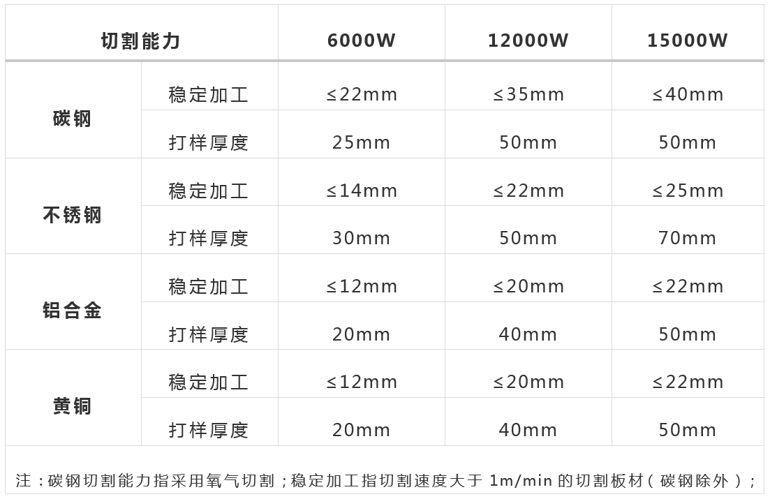 萬(wàn)瓦級(jí)激光器切割能力數(shù)據(jù)一覽表  第1張