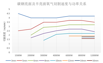 萬(wàn)瓦級(jí)激光器切割能力數(shù)據(jù)一覽表  第5張