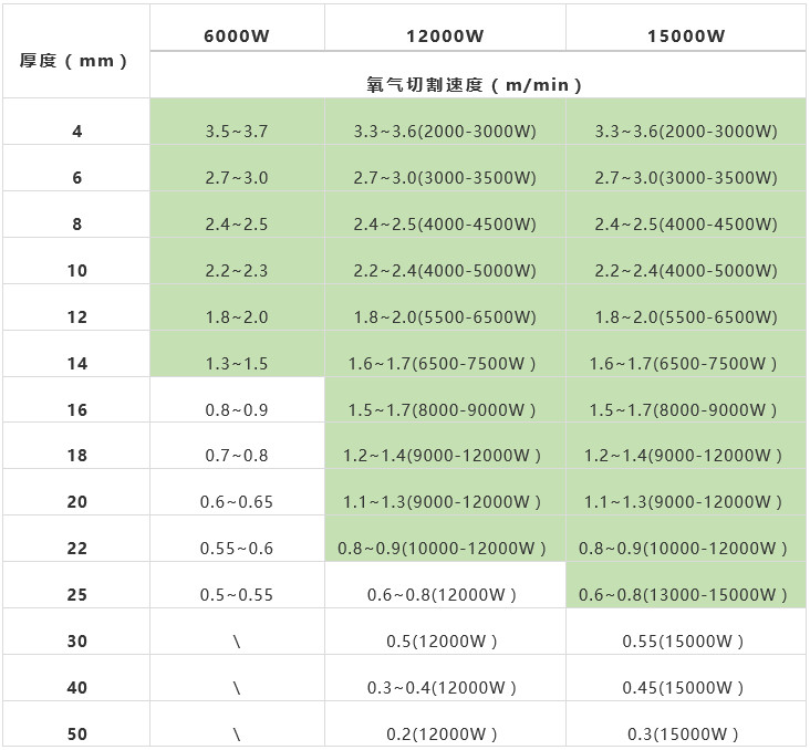 萬(wàn)瓦級(jí)激光器切割能力數(shù)據(jù)一覽表  第9張