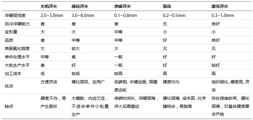 齒輪激光淬火與傳統(tǒng)表面淬火方法的比較