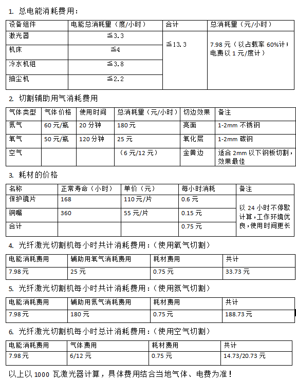 圖表真想：1000瓦光纖激光切割機(jī)消耗成本費(fèi)用